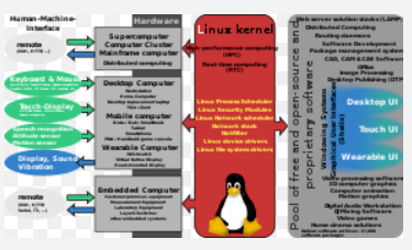 Linux Kernel